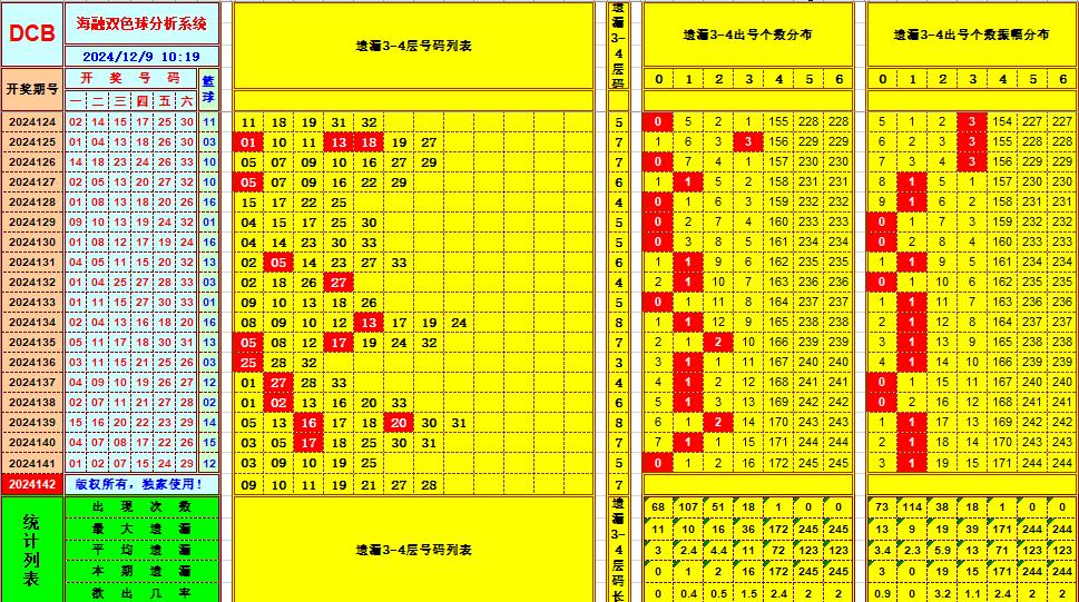 双色球第2024142期海融看图说号之双色遗漏分析(资深达人)