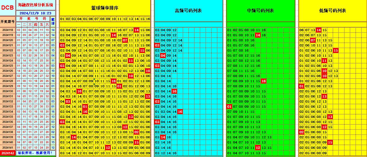 双色球第2024142期海融看图说号之双色遗漏分析(资深达人)