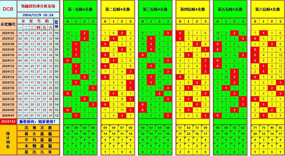 双色球第2024142期海融看图说号之双色遗漏分析(资深达人)