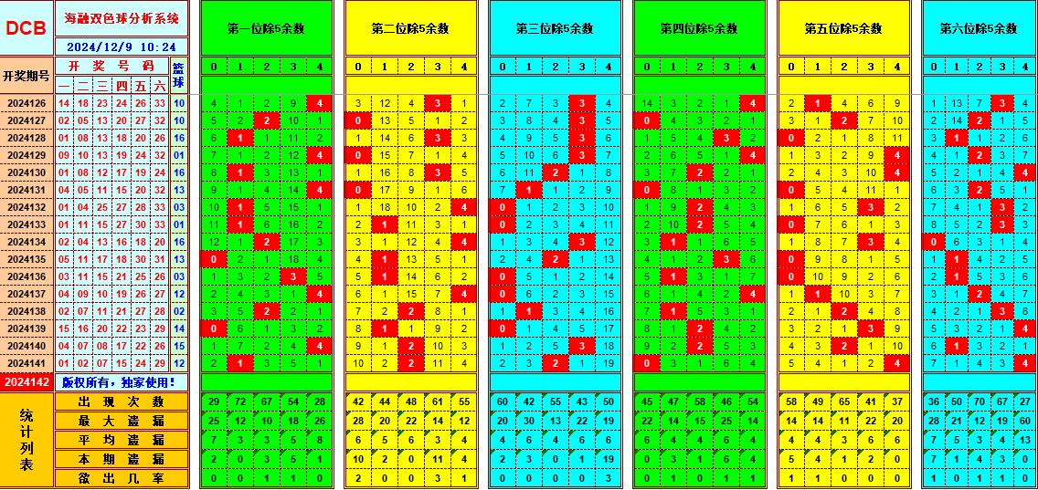 双色球第2024142期海融看图说号之双色遗漏分析(资深达人)