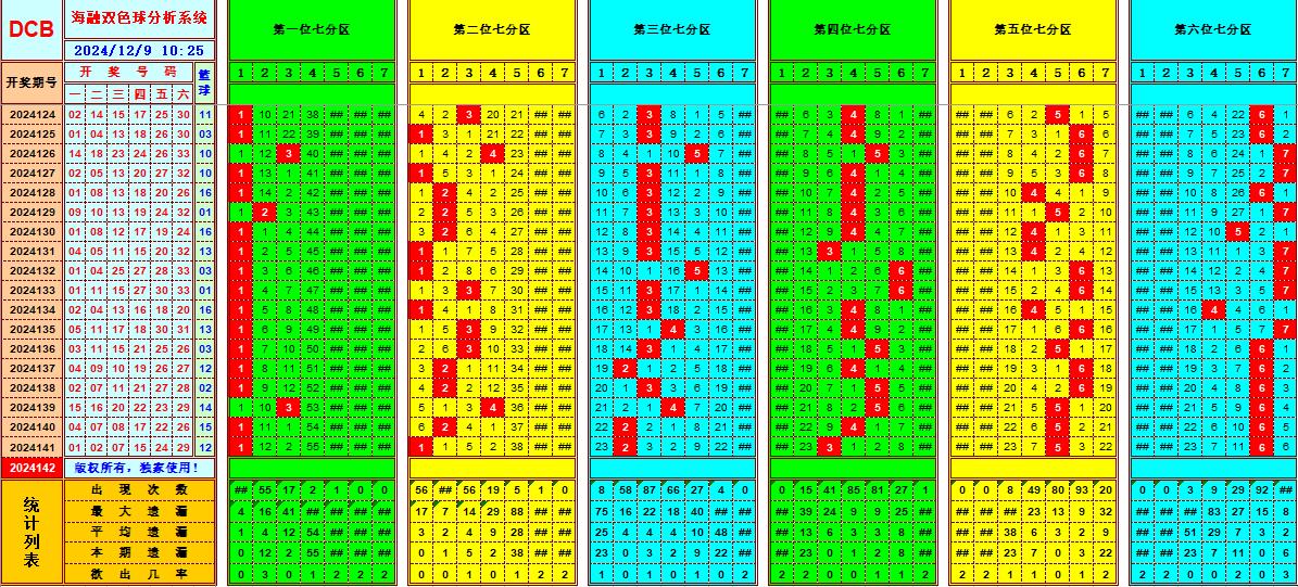 双色球第2024142期海融看图说号之双色遗漏分析(资深达人)