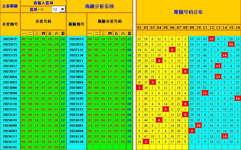 双色球第2024142期海融看图说号之双色遗漏分析(资深达人)