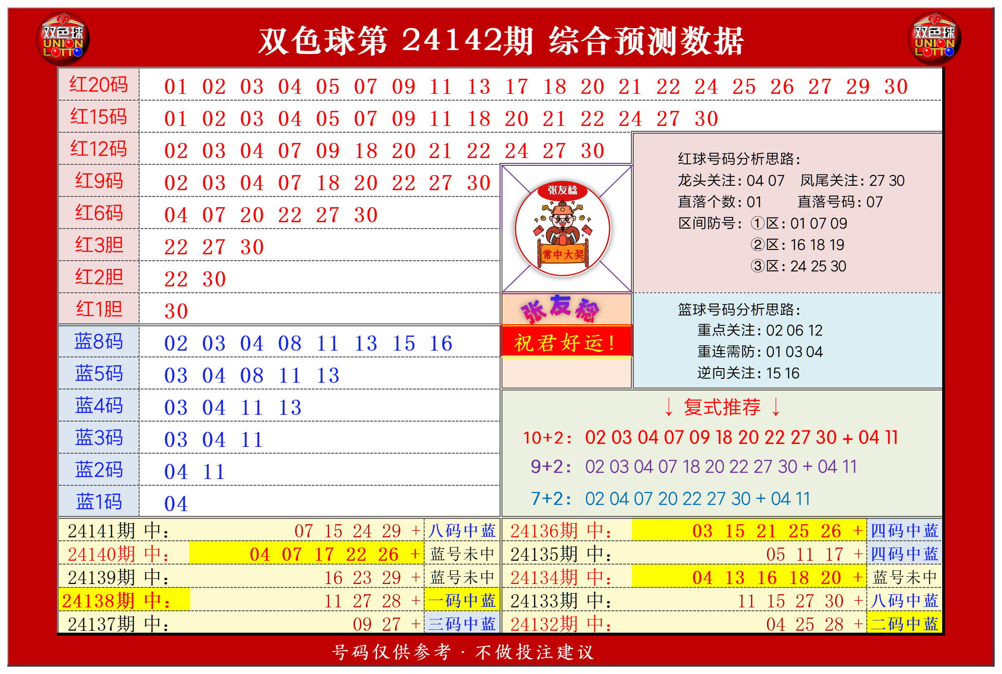 双色球第2024142期张友稔20码围红+8码围蓝+复式+单注+胆码综合推荐