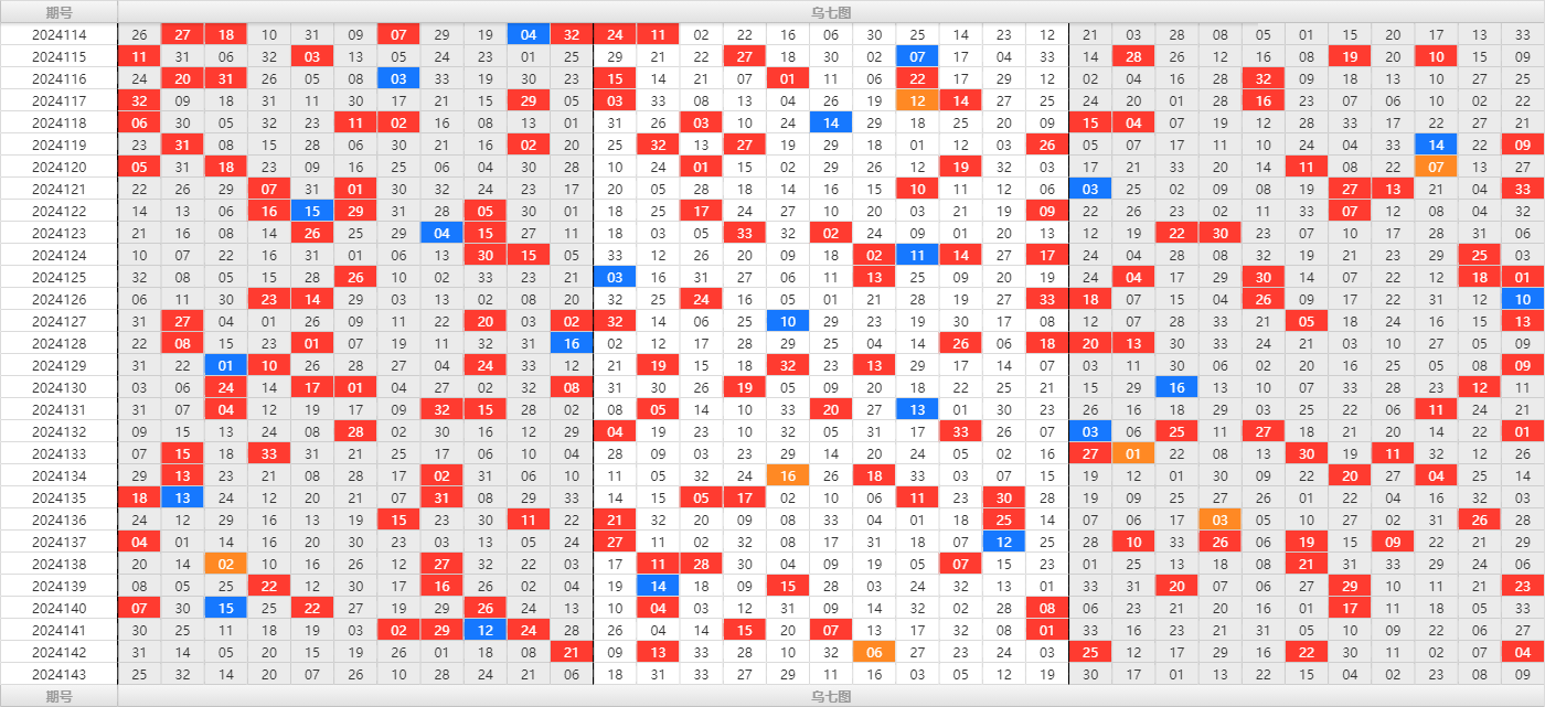 双色球第2024143期大玩家红蓝频率图表分析推荐（内有乾坤）