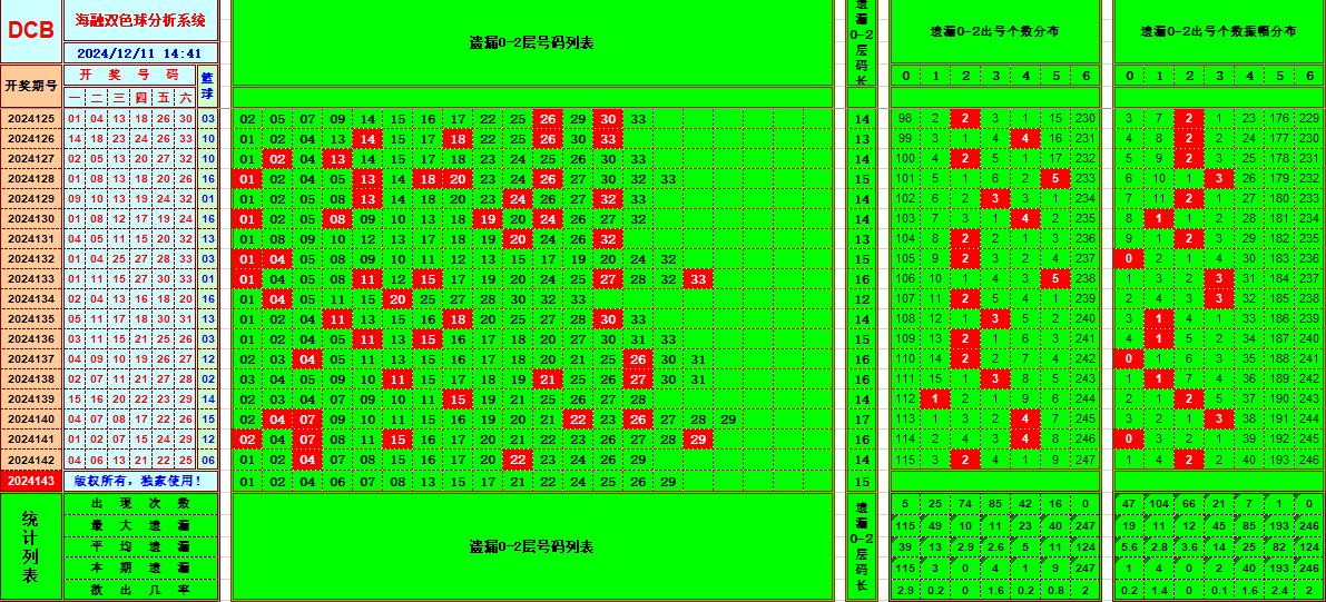 双色球第2024143期海融看图说号之双色遗漏分析(资深达人)