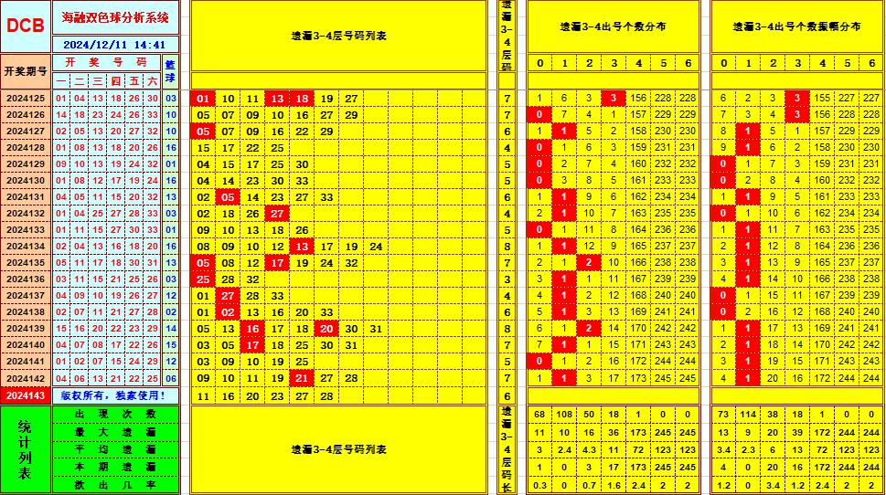 双色球第2024143期海融看图说号之双色遗漏分析(资深达人)