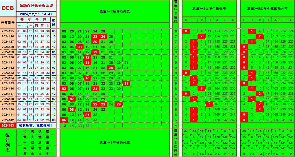 双色球第2024143期海融看图说号之双色遗漏分析(资深达人)