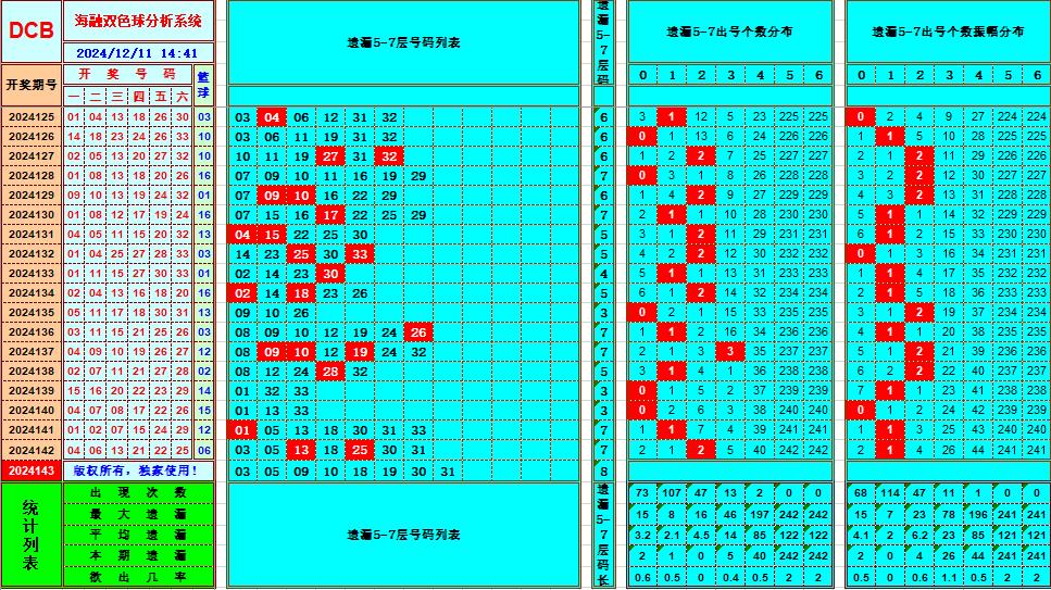 双色球第2024143期海融看图说号之双色遗漏分析(资深达人)