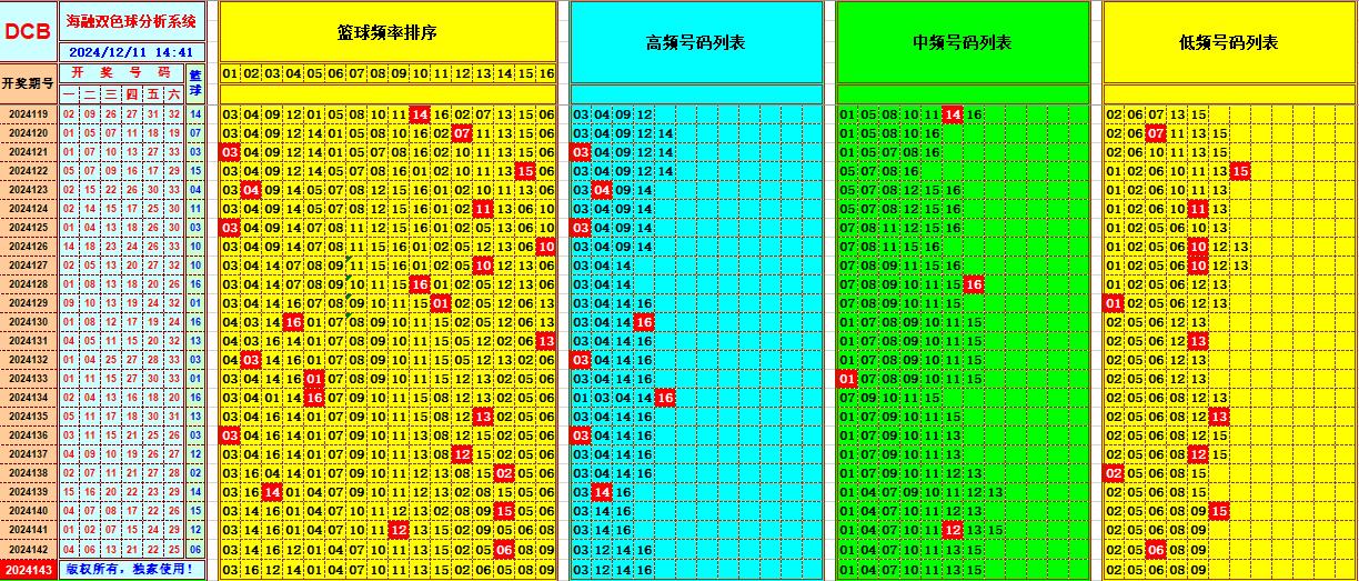 双色球第2024143期海融看图说号之双色遗漏分析(资深达人)