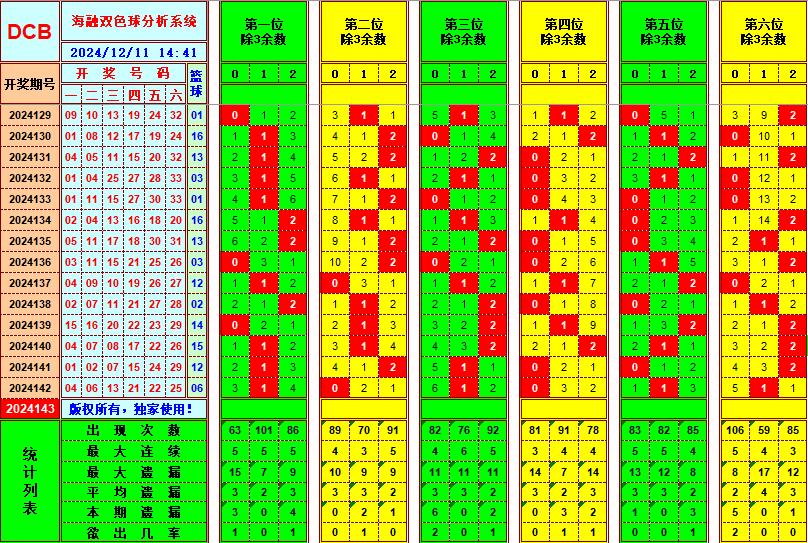 双色球第2024143期海融看图说号之双色遗漏分析(资深达人)