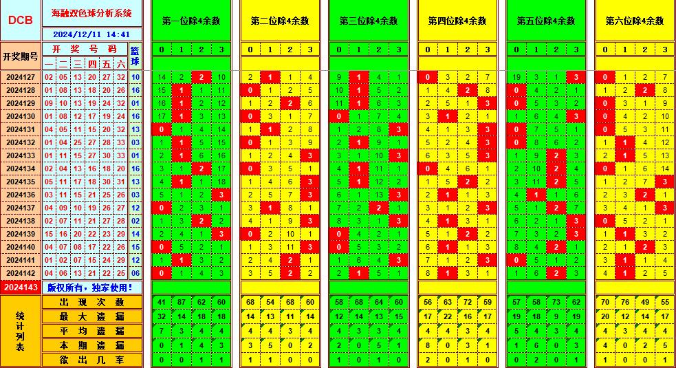 双色球第2024143期海融看图说号之双色遗漏分析(资深达人)