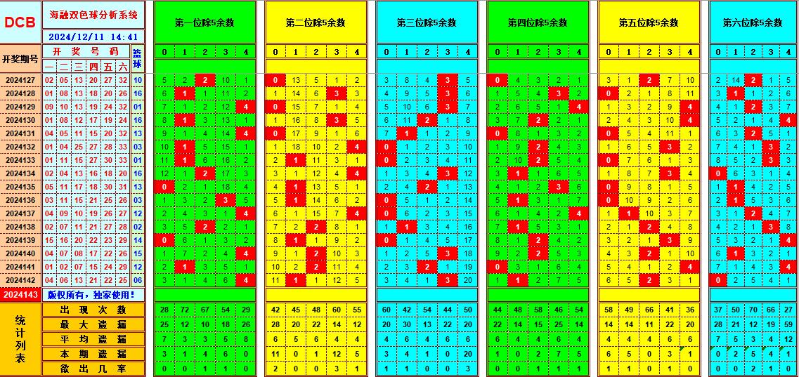 双色球第2024143期海融看图说号之双色遗漏分析(资深达人)