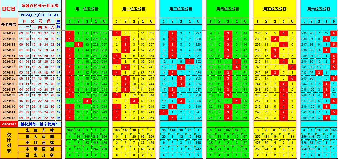 双色球第2024143期海融看图说号之双色遗漏分析(资深达人)