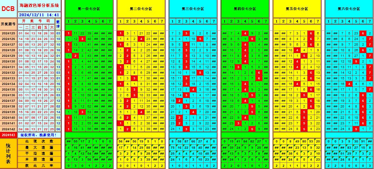 双色球第2024143期海融看图说号之双色遗漏分析(资深达人)