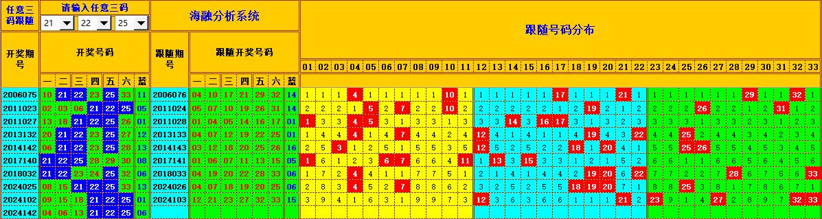 双色球第2024143期海融看图说号之双色遗漏分析(资深达人)