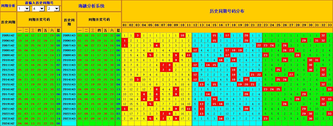 双色球第2024143期海融看图说号之双色遗漏分析(资深达人)