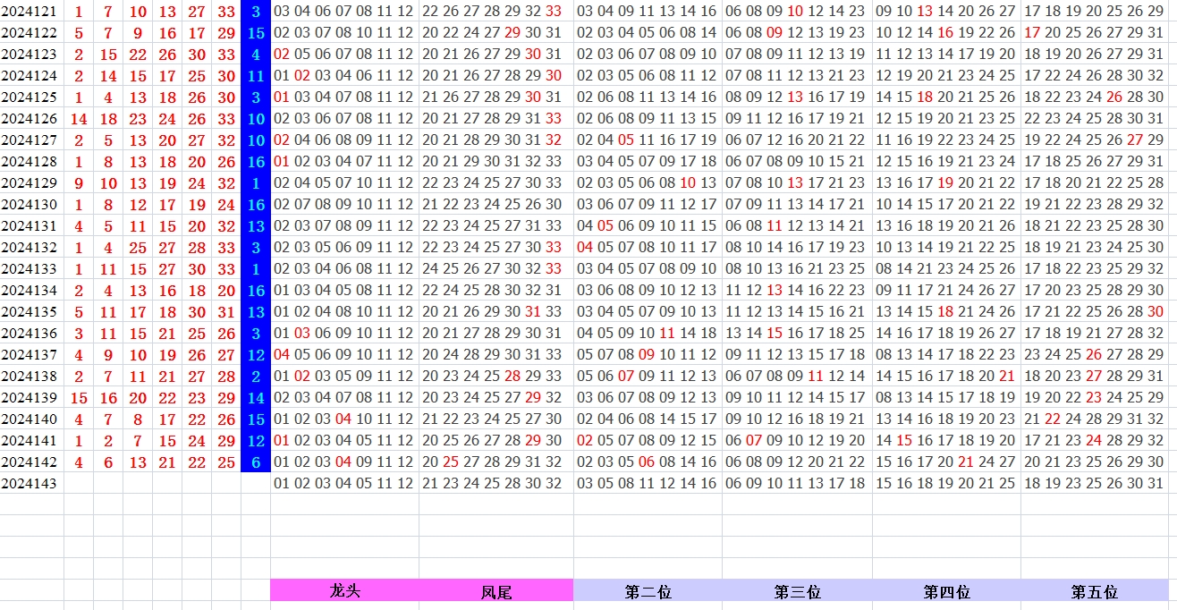 双色球第2024143期qbdu综合分析定位杀号+图表推荐