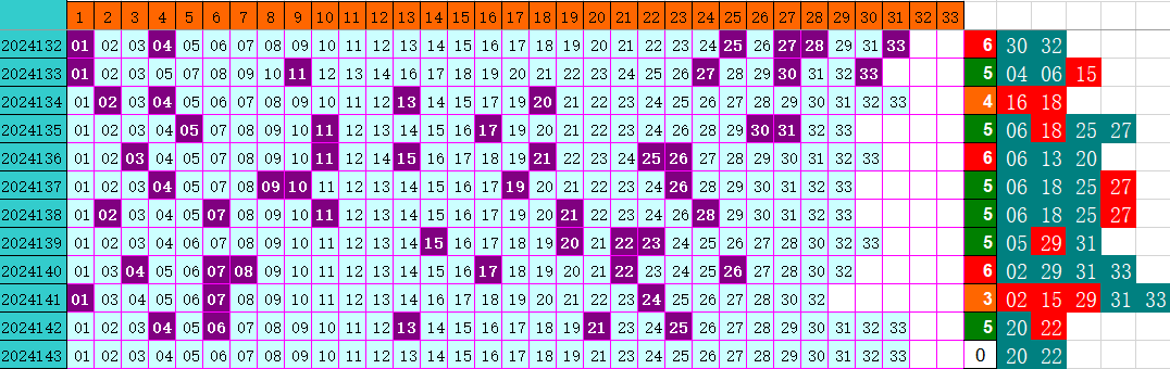 双色球第2024143期4两搏千金定位分析推荐（4两出品必属精品）
