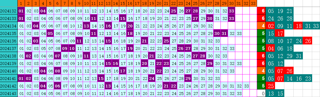 双色球第2024143期4两搏千金定位分析推荐（4两出品必属精品）