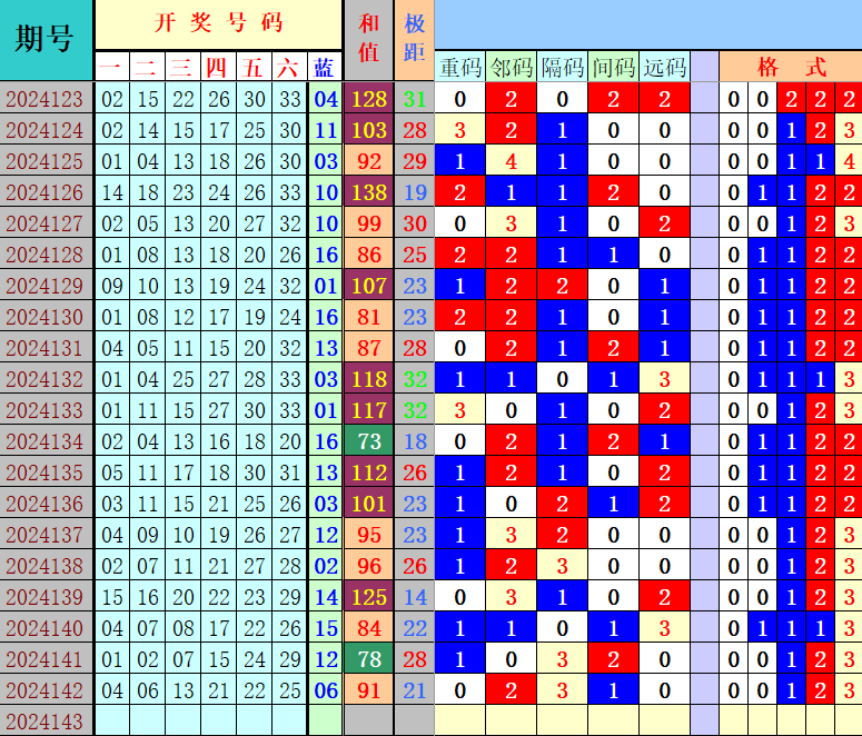 双色球第2024143期4两搏千金定位分析推荐（4两出品必属精品）