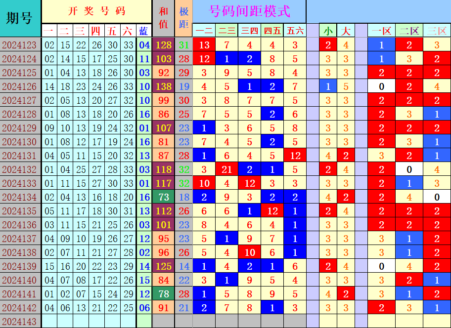 双色球第2024143期4两搏千金定位分析推荐（4两出品必属精品）