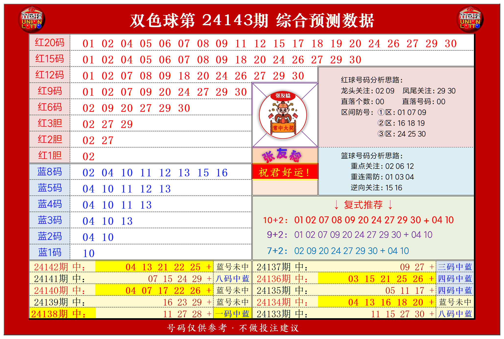 双色球第2024143期张友稔20码围红+8码围蓝+复式+单注+胆码综合推荐