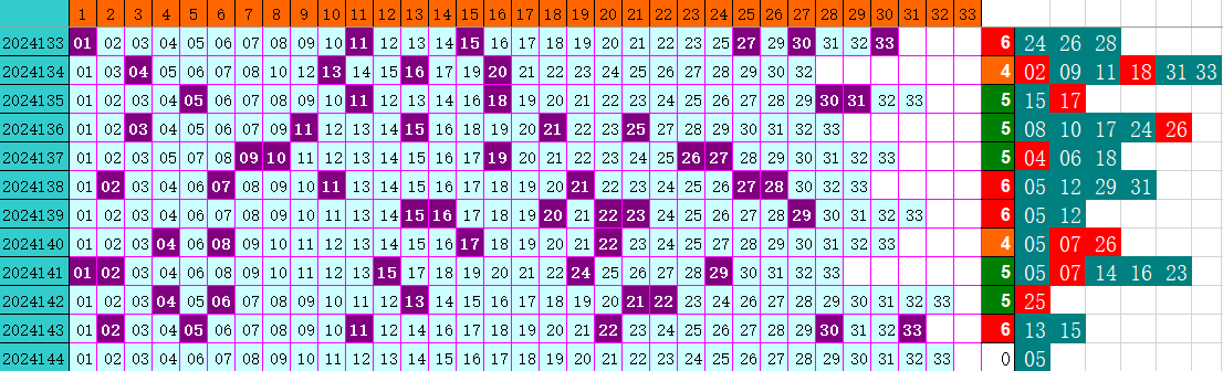 双色球第2024144期4两搏千金定位遗漏分析推荐（4两出品必属精品）
