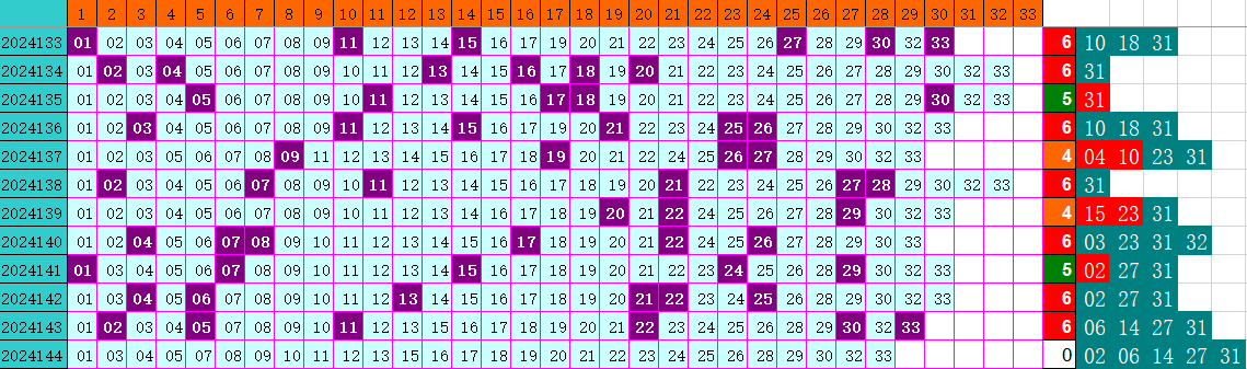 双色球第2024144期4两搏千金定位遗漏分析推荐（4两出品必属精品）