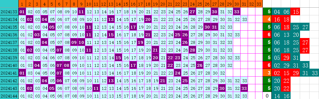 双色球第2024144期4两搏千金定位遗漏分析推荐（4两出品必属精品）