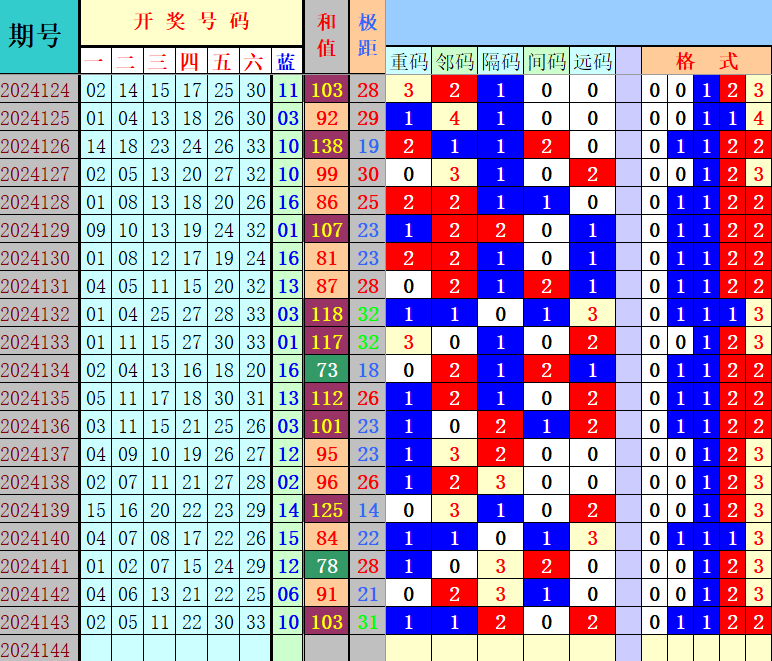 双色球第2024144期4两搏千金定位遗漏分析推荐（4两出品必属精品）