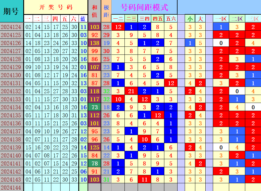 双色球第2024144期4两搏千金定位遗漏分析推荐（4两出品必属精品）