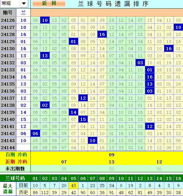 双色球第2024144期4两搏千金定位遗漏分析推荐（4两出品必属精品）