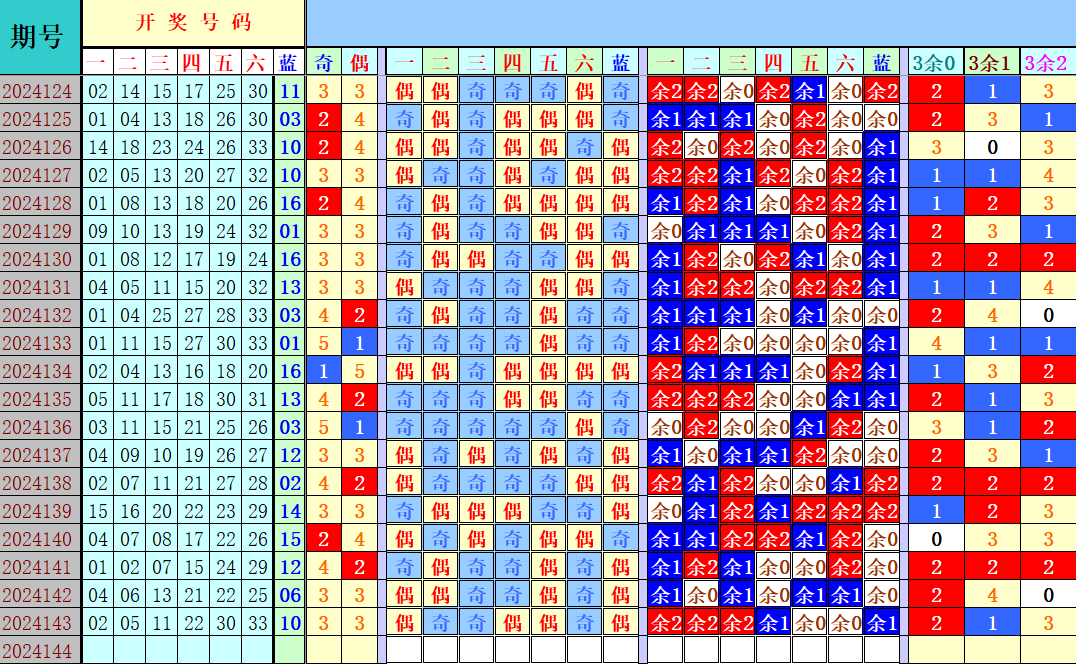 双色球第2024144期4两搏千金定位遗漏分析推荐（4两出品必属精品）