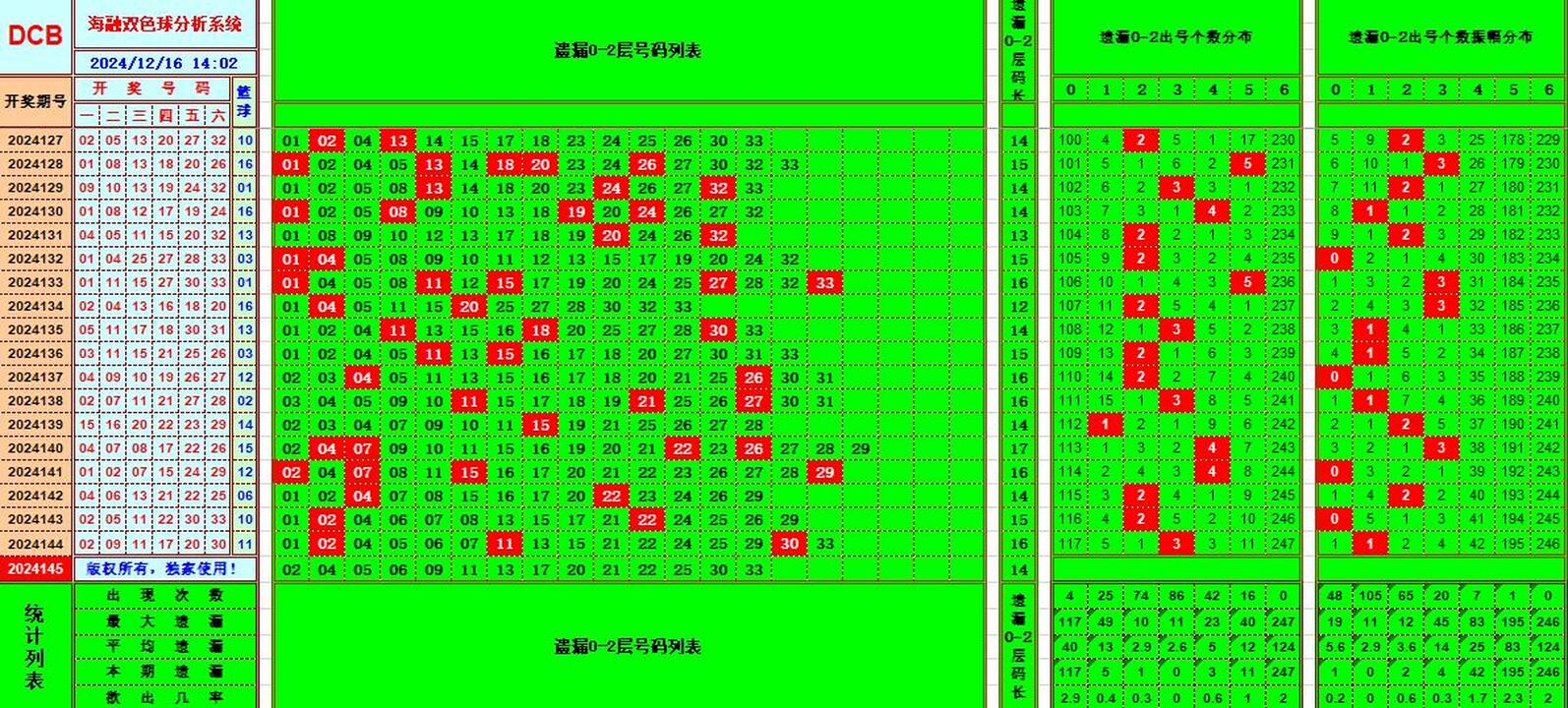 双色球第2024145期海融看图说号之双色遗漏分析(资深达人)