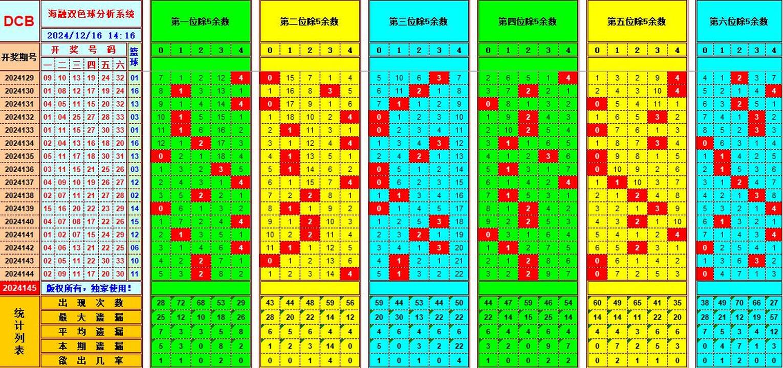 双色球第2024145期海融看图说号之双色遗漏分析(资深达人)