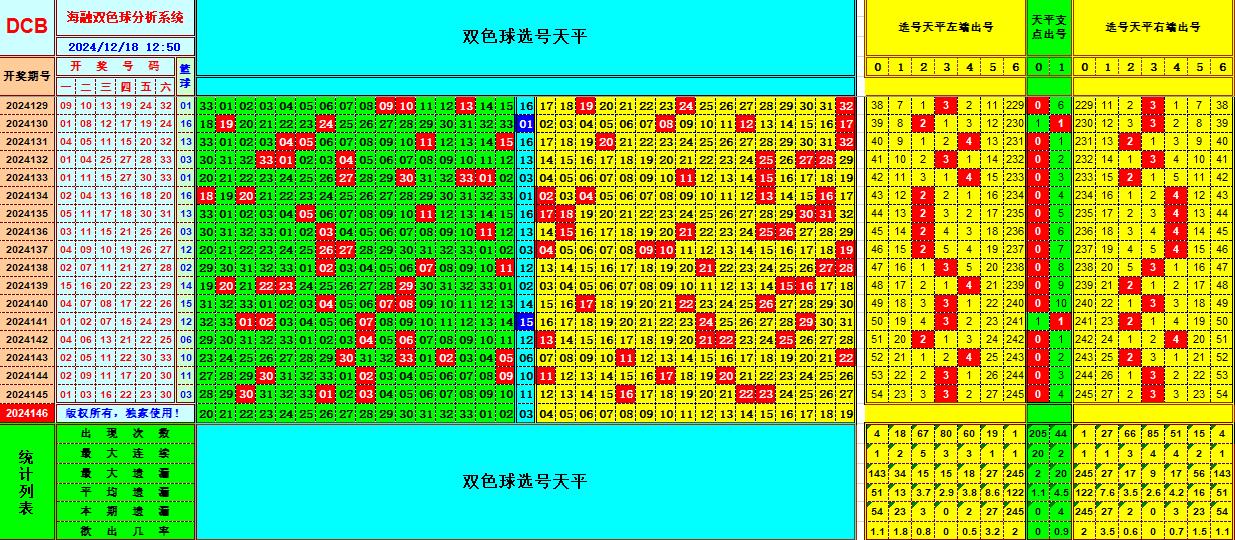 双色球第2024146期海融看图说号之双色遗漏分析(资深达人)