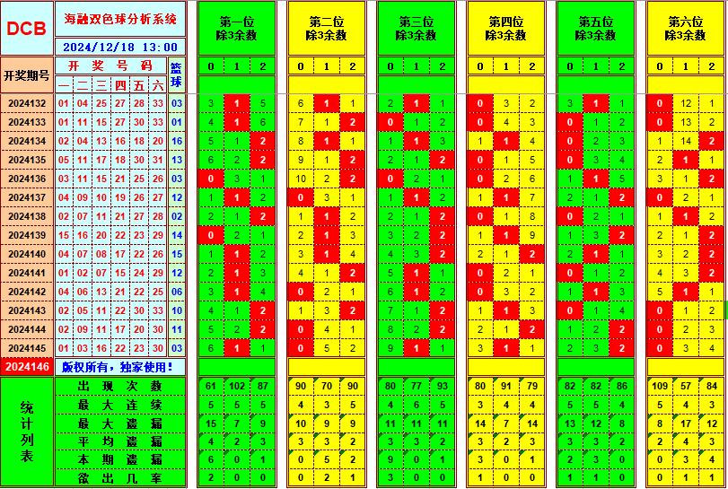 双色球第2024146期海融看图说号之双色遗漏分析(资深达人)