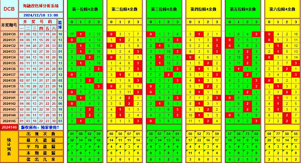 双色球第2024146期海融看图说号之双色遗漏分析(资深达人)