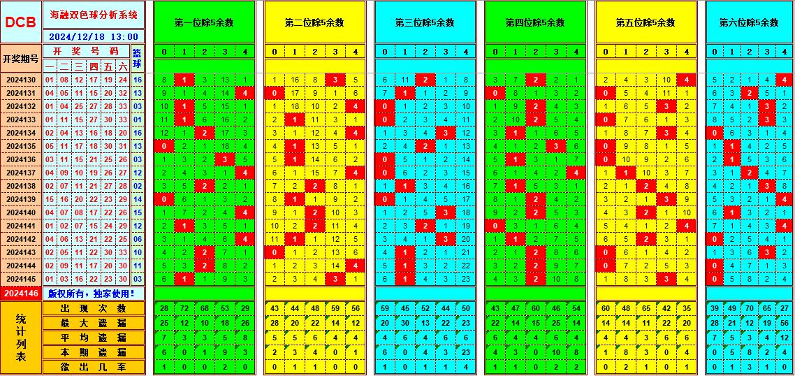 双色球第2024146期海融看图说号之双色遗漏分析(资深达人)