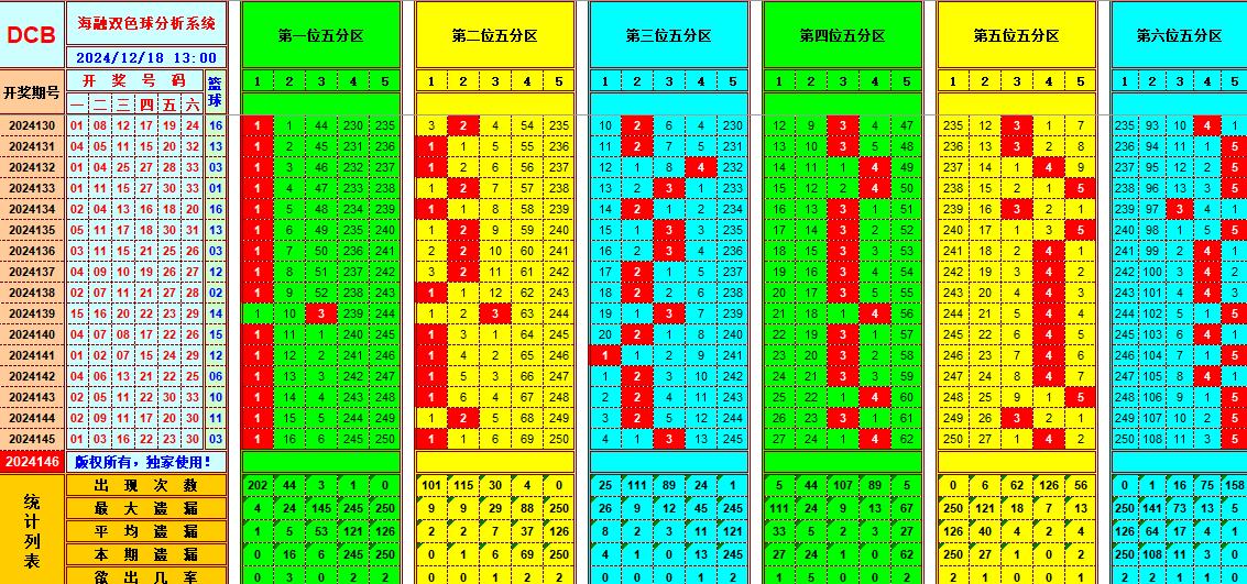 双色球第2024146期海融看图说号之双色遗漏分析(资深达人)