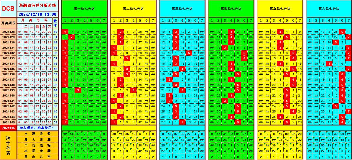 双色球第2024146期海融看图说号之双色遗漏分析(资深达人)