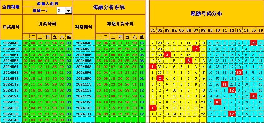 双色球第2024146期海融看图说号之双色遗漏分析(资深达人)