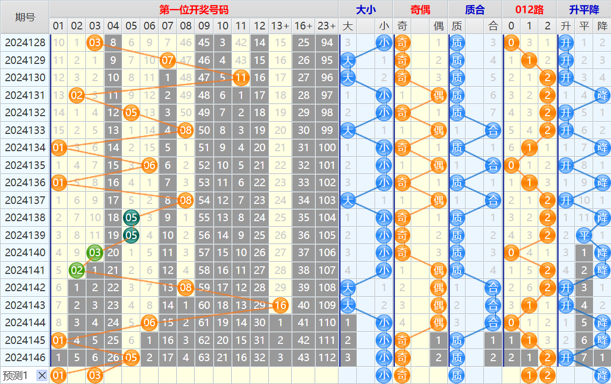 大乐透第24147期4两搏千金看图说话头尾+后区分析