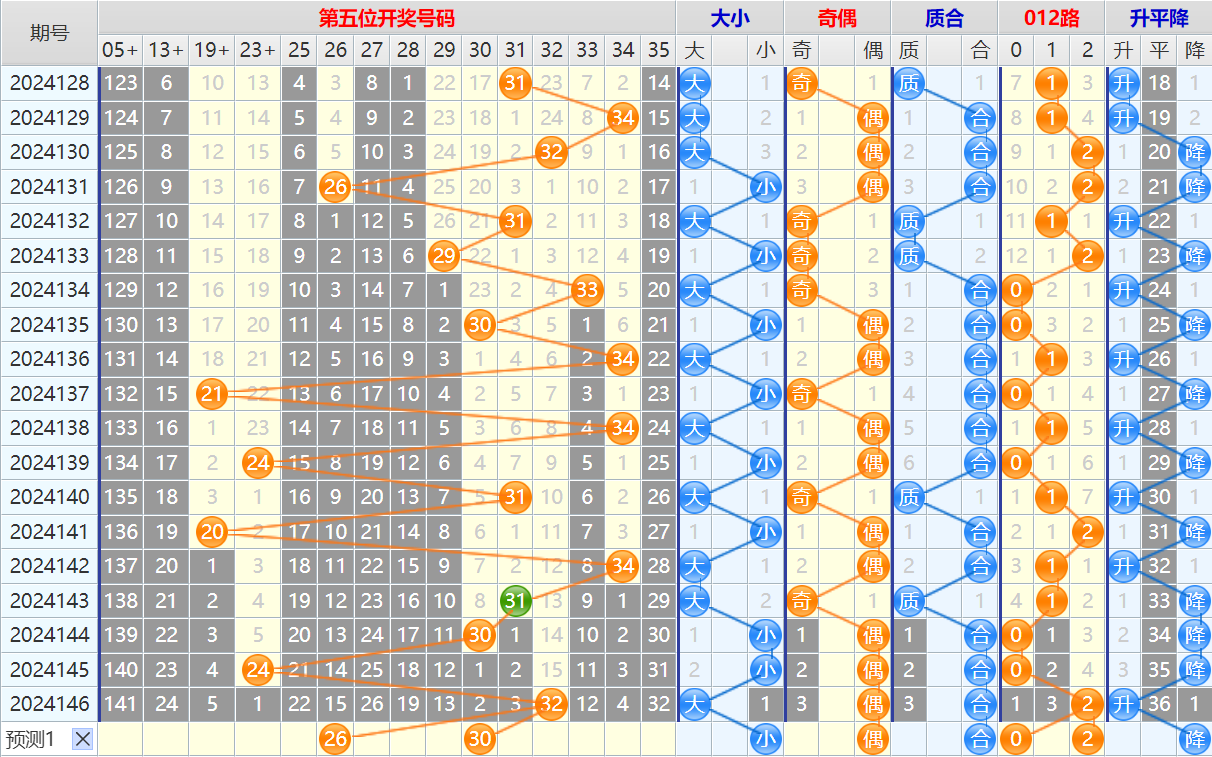 大乐透第24147期4两搏千金看图说话头尾+后区分析