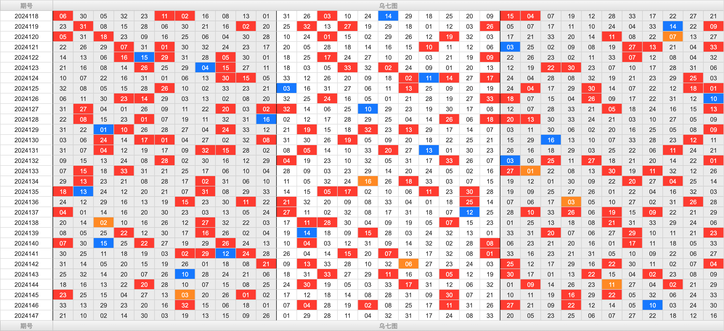 双色球第2024147期大玩家红蓝频率图表分析推荐（内有乾坤）