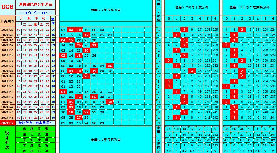 双色球第2024147期海融看图说号之双色遗漏分析(资深达人)