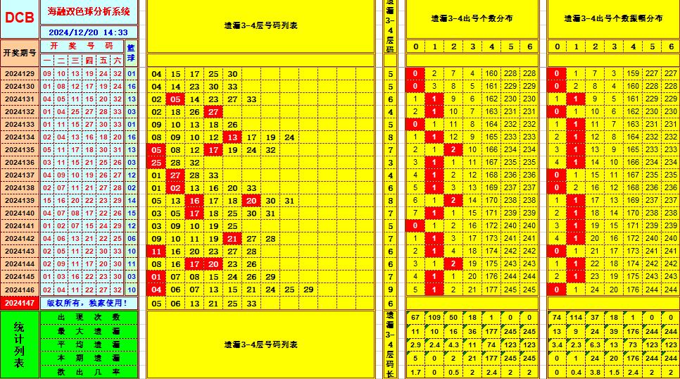 双色球第2024147期海融看图说号之双色遗漏分析(资深达人)