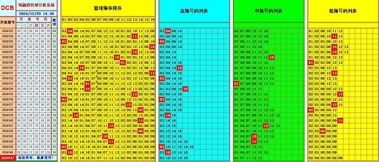 双色球第2024147期海融看图说号之双色遗漏分析(资深达人)