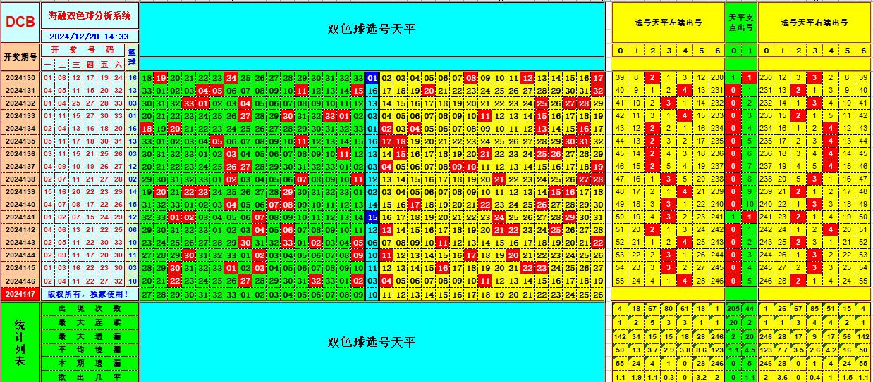 双色球第2024147期海融看图说号之双色遗漏分析(资深达人)