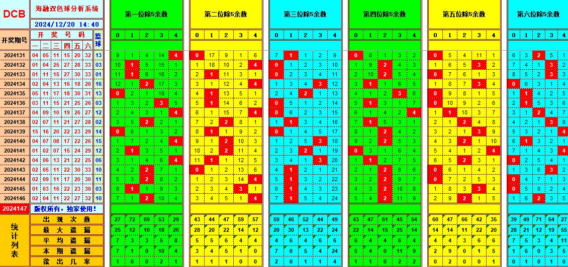 双色球第2024147期海融看图说号之双色遗漏分析(资深达人)